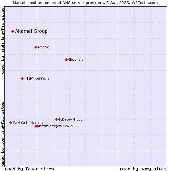 Market position of IBM Group vs. Akamai Group vs. NetArt Group