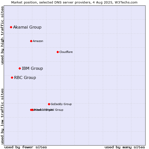 Market position of IBM Group vs. RBC Group vs. Akamai Group