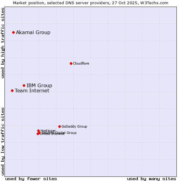 Market position of IBM Group vs. Akamai Group vs. Team Internet