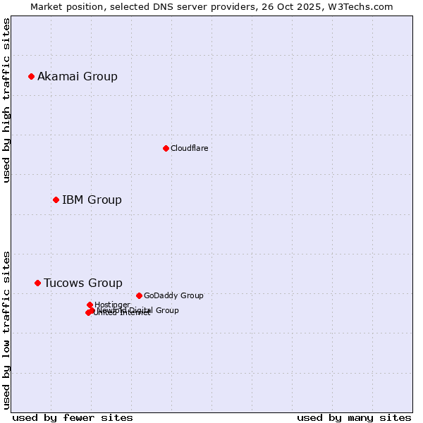 Market position of IBM Group vs. Tucows Group vs. Akamai Group