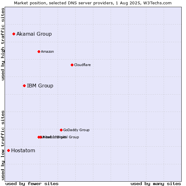 Market position of IBM Group vs. Akamai Group vs. Hostatom