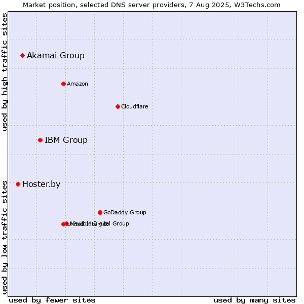 Market position of IBM Group vs. Akamai Group vs. Hoster.by