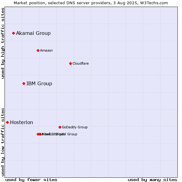 Market position of IBM Group vs. Akamai Group vs. Hosterion