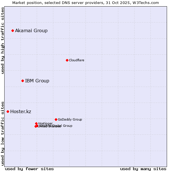 Market position of IBM Group vs. Akamai Group vs. Hoster.kz