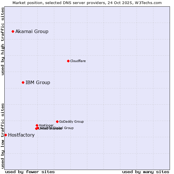 Market position of IBM Group vs. Akamai Group vs. Hostfactory