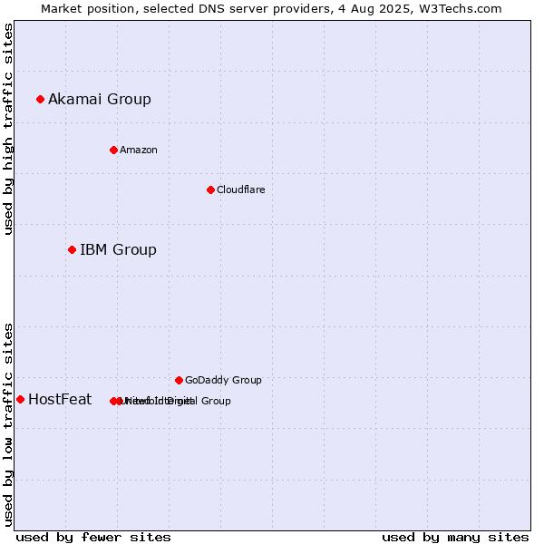 Market position of IBM Group vs. Akamai Group vs. HostFeat