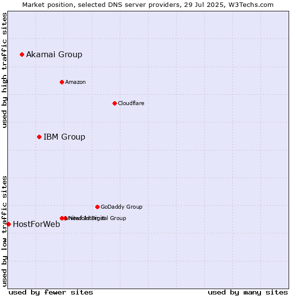 Market position of IBM Group vs. Akamai Group vs. HostForWeb