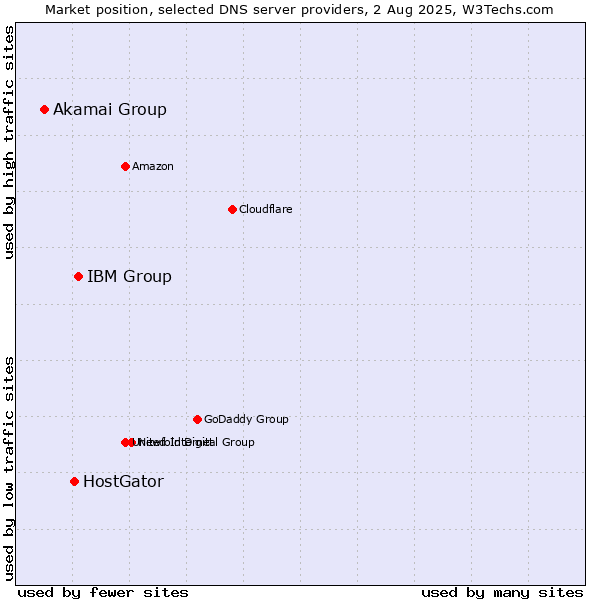 Market position of IBM Group vs. HostGator vs. Akamai Group