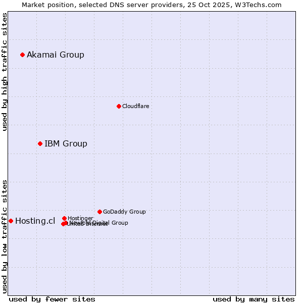 Market position of IBM Group vs. Akamai Group vs. Hosting.cl