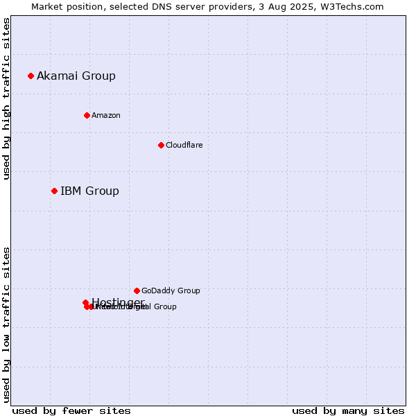 Market position of Hostinger vs. IBM Group vs. Akamai Group