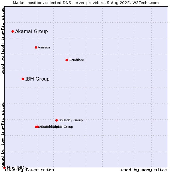 Market position of IBM Group vs. Akamai Group vs. HostMDs