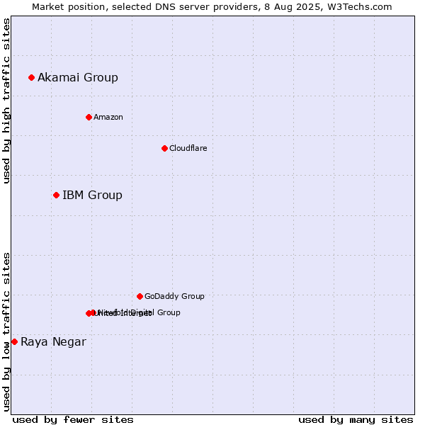 Market position of IBM Group vs. Akamai Group vs. Raya Negar