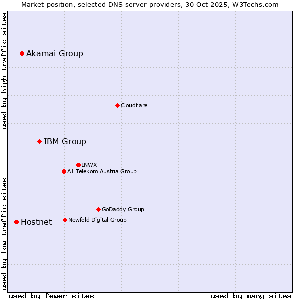 Market position of IBM Group vs. Akamai Group vs. Hostnet