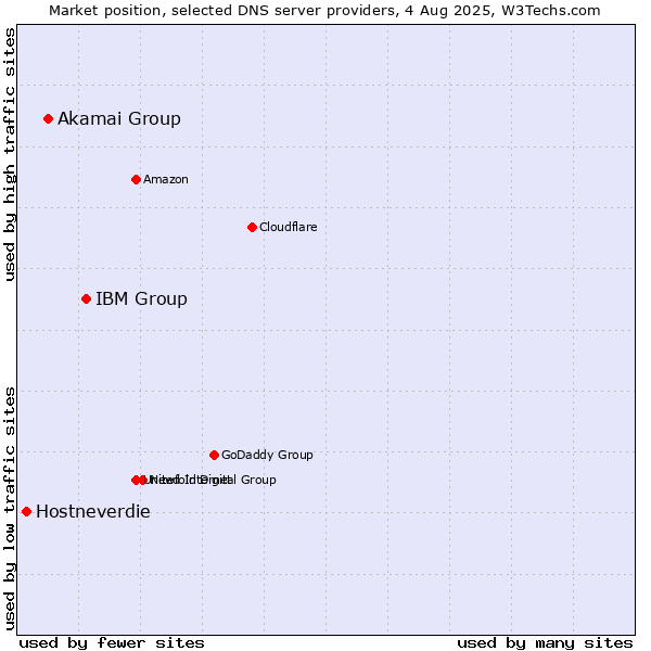 Market position of IBM Group vs. Akamai Group vs. Hostneverdie