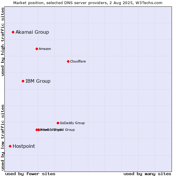 Market position of IBM Group vs. Akamai Group vs. Hostpoint