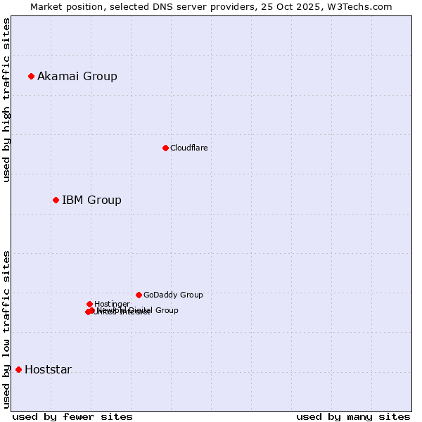 Market position of IBM Group vs. Akamai Group vs. Hoststar