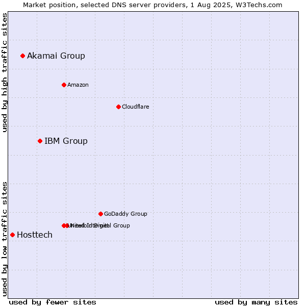 Market position of IBM Group vs. Akamai Group vs. Hosttech