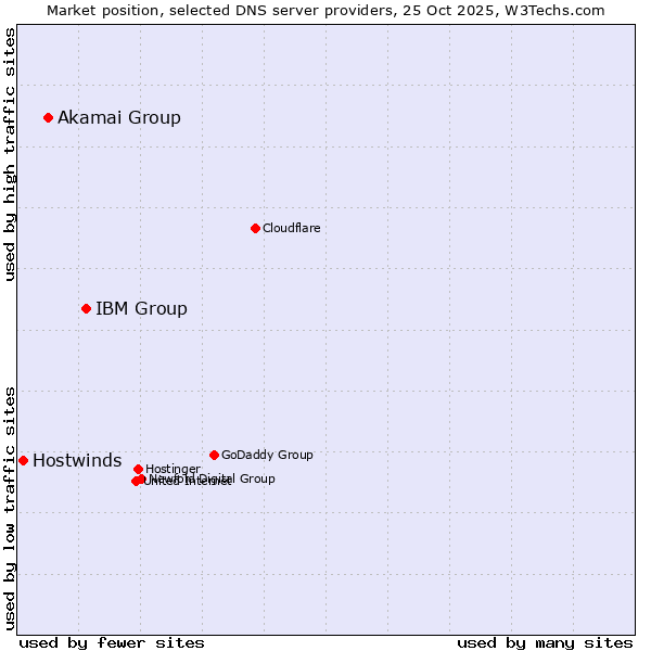 Market position of IBM Group vs. Akamai Group vs. Hostwinds