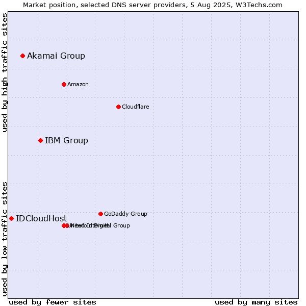 Market position of IBM Group vs. Akamai Group vs. IDCloudHost