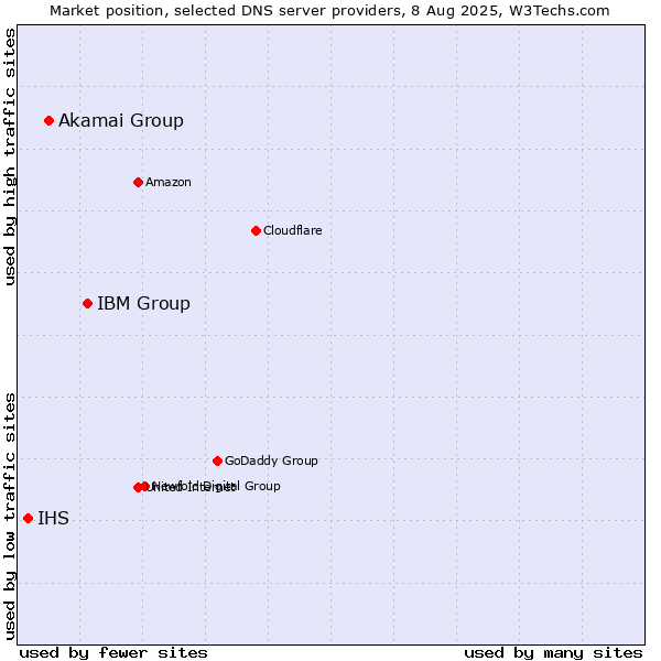 Market position of IBM Group vs. Akamai Group vs. IHS