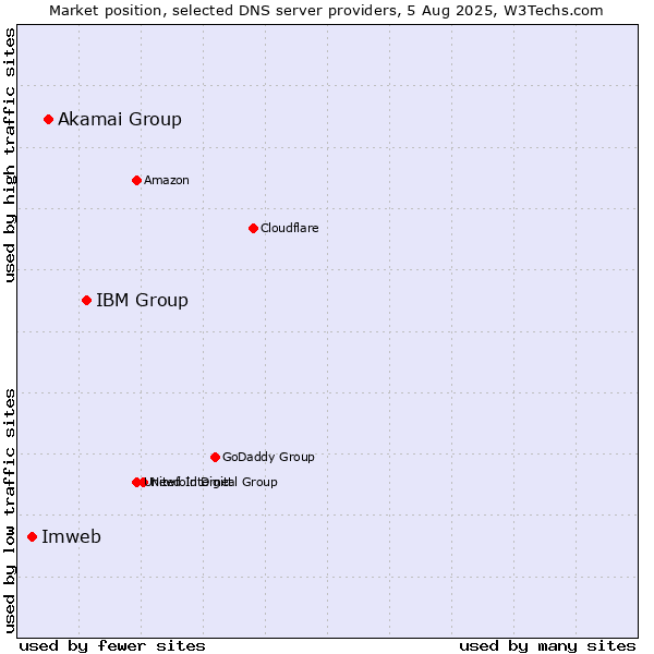 Market position of IBM Group vs. Akamai Group vs. Imweb