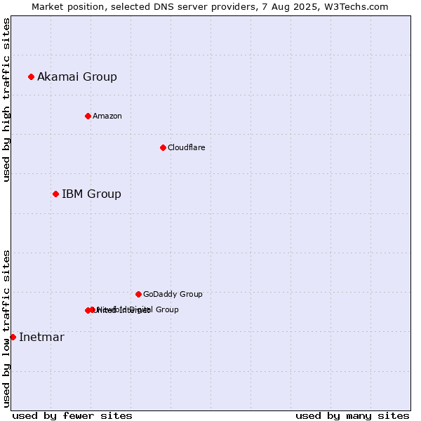 Market position of IBM Group vs. Akamai Group vs. Inetmar
