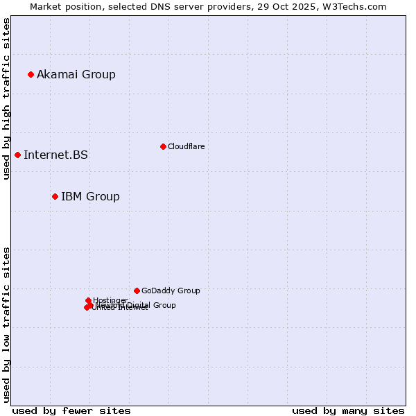 Market position of IBM Group vs. Akamai Group vs. Internet.BS