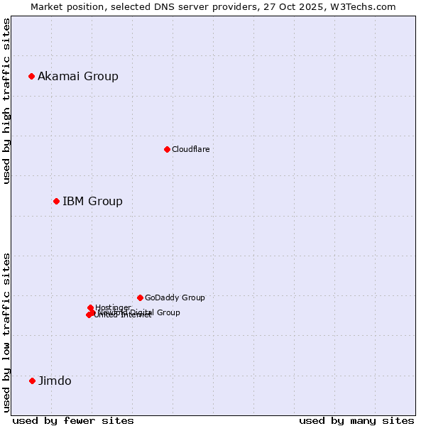 Market position of IBM Group vs. Jimdo vs. Akamai Group