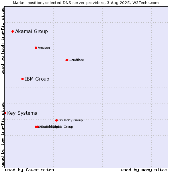 Market position of IBM Group vs. Akamai Group vs. Key-Systems