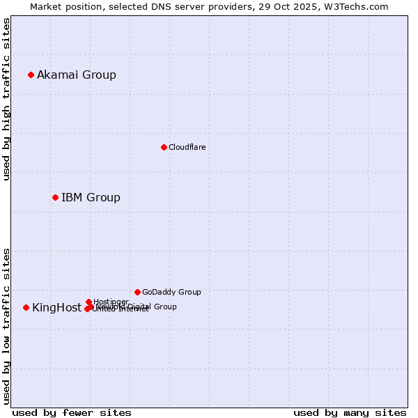 Market position of IBM Group vs. Akamai Group vs. KingHost