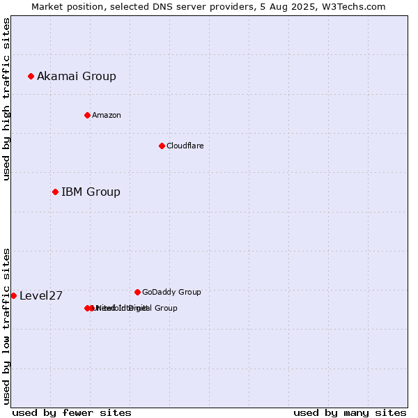 Market position of IBM Group vs. Akamai Group vs. Level27