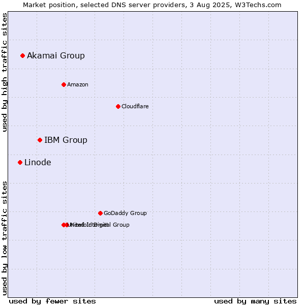 Market position of IBM Group vs. Akamai Group vs. Linode