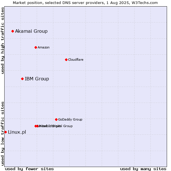 Market position of IBM Group vs. Akamai Group vs. Linux.pl