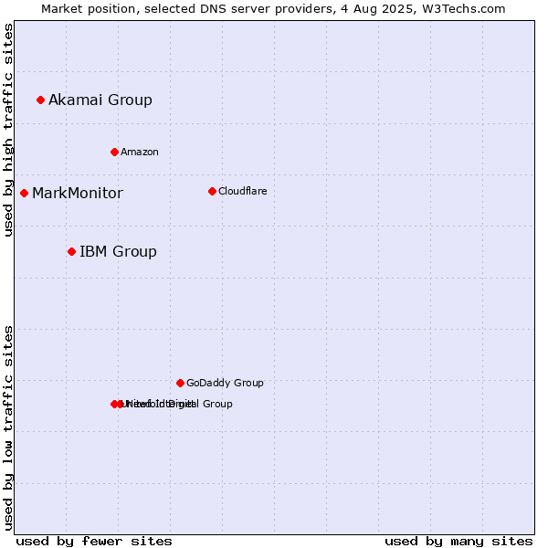Market position of IBM Group vs. Akamai Group vs. MarkMonitor