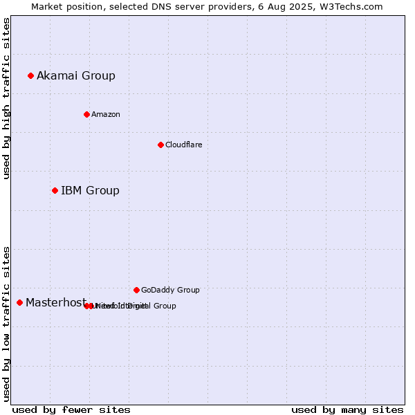 Market position of IBM Group vs. Akamai Group vs. Masterhost