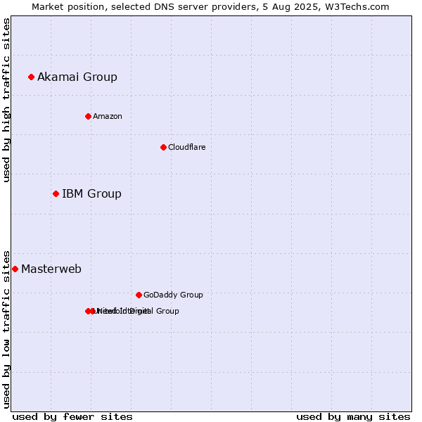Market position of IBM Group vs. Akamai Group vs. Masterweb