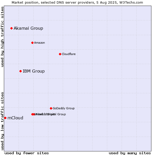 Market position of IBM Group vs. Akamai Group vs. mCloud