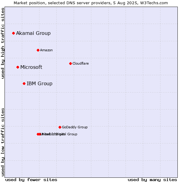 Market position of IBM Group vs. Microsoft vs. Akamai Group