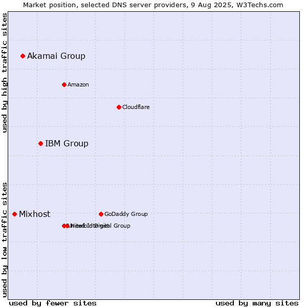 Market position of IBM Group vs. Akamai Group vs. Mixhost