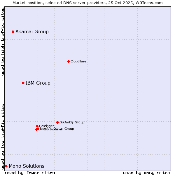 Market position of IBM Group vs. Akamai Group vs. Mono Solutions
