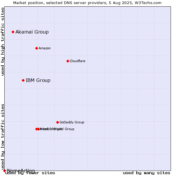 Market position of IBM Group vs. Akamai Group vs. NameAction