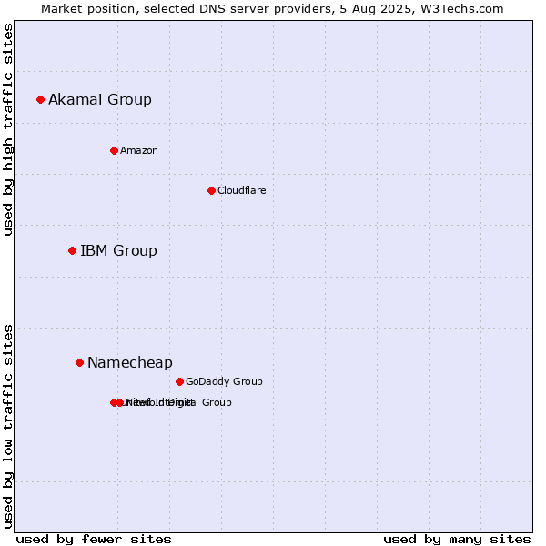 Market position of Namecheap vs. IBM Group vs. Akamai Group