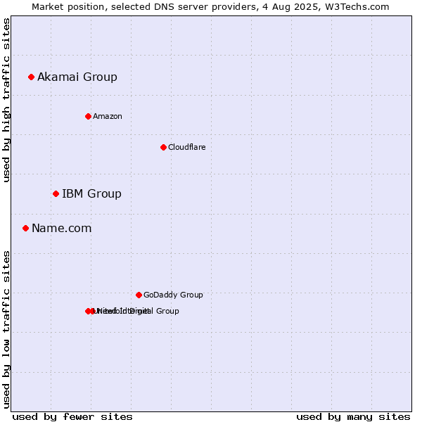 Market position of IBM Group vs. Akamai Group vs. Name.com