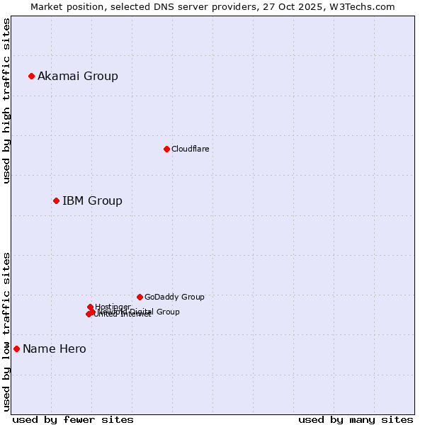 Market position of IBM Group vs. Akamai Group vs. Name Hero
