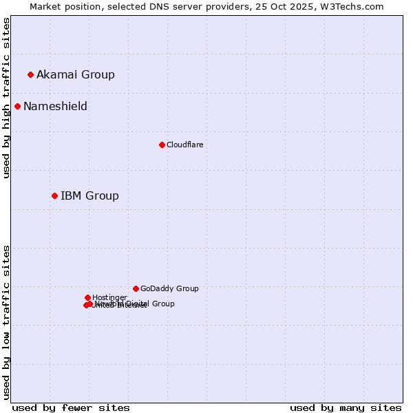 Market position of IBM Group vs. Akamai Group vs. Nameshield