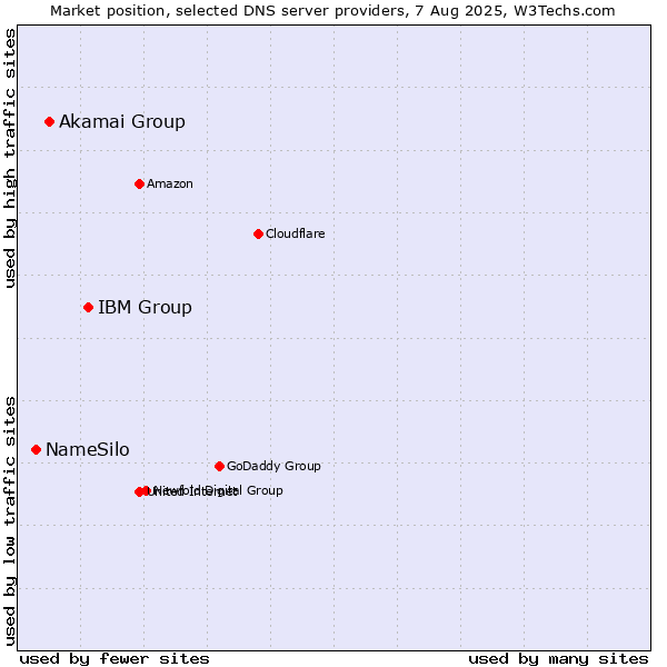 Market position of IBM Group vs. Akamai Group vs. NameSilo