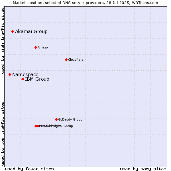 Market position of IBM Group vs. Akamai Group vs. Namespace
