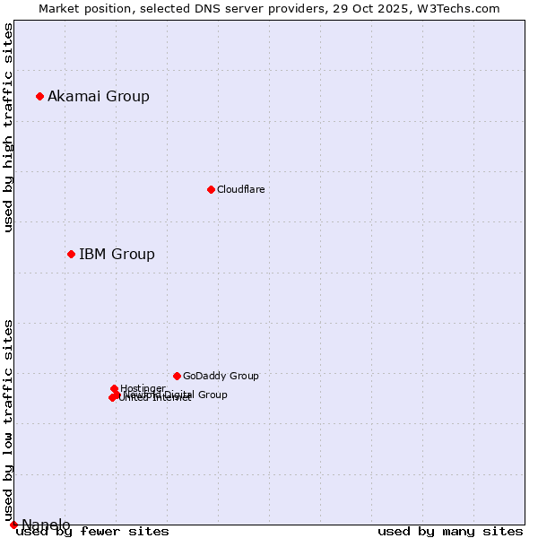 Market position of IBM Group vs. Akamai Group vs. Nanelo