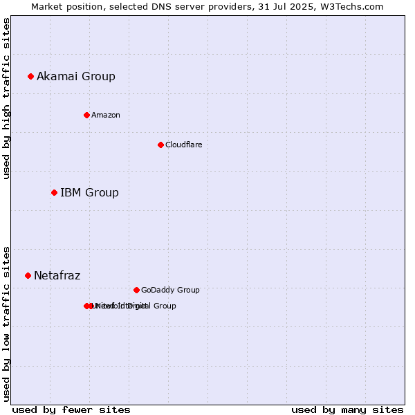 Market position of IBM Group vs. Akamai Group vs. Netafraz