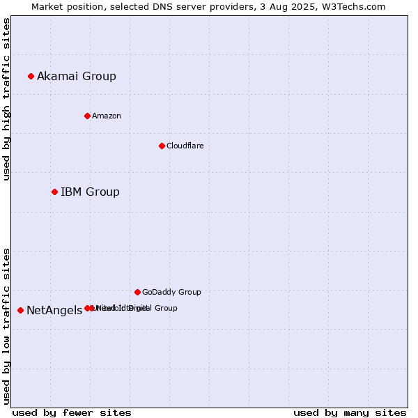 Market position of IBM Group vs. Akamai Group vs. NetAngels